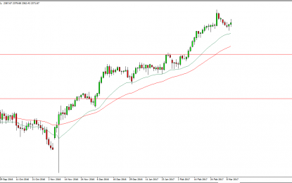 S&P 500 And Nasdaq 100 Forecast – Monday, March 13