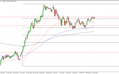 USD/JPY And AUD/USD Forecast – Wednesday, March 15