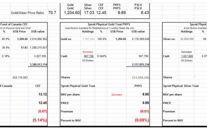 NAV Premiums Of Certain Precious Metal Trusts And Funds – Monday, Mar. 13