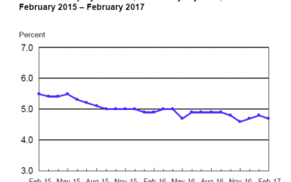 Solid Jobs Report But Divergence Between Jobs And Employment Is Still Strong