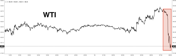 Crude Plunges (Again) As Saudis Reverse 1/3 Of January Cuts, “Steve” Stunned