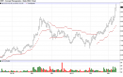 Corcept Therapeutics – Chart Of The Day