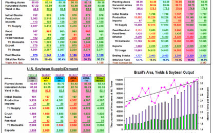 Trade Ideas Say Little Stock Changes, But Higher S. AM Crops Overhang