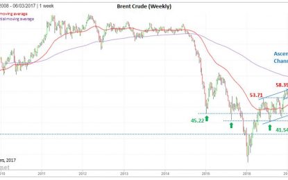 Technical Update For Oil: Brent And WTI