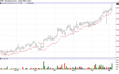 BCB Bancorp – Chart Of The Day