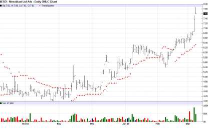 Mesoblast – Chart Of The Day