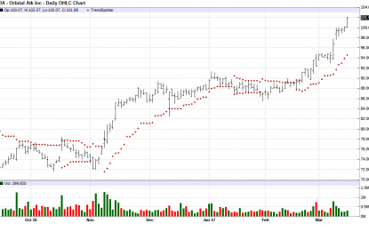 Orbital ATK – Chart Of The Day