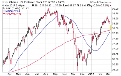 Preferred Stock ETFs Face New Test