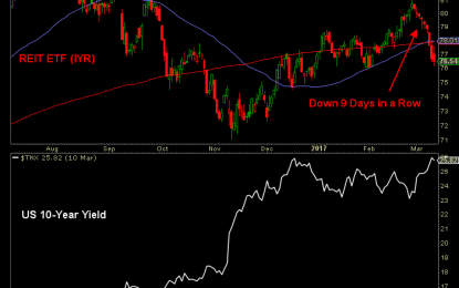 REITs, Rates, And Returns