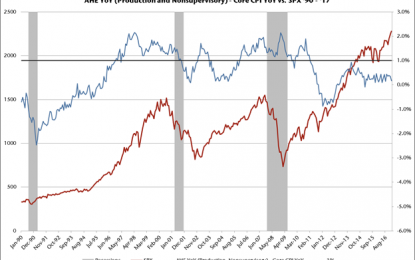 S&P 500 Is Getting Ready For Real Wage Growth