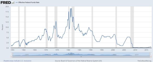 How Will The Coming Fed Rate Hike Affect The Stock Market?