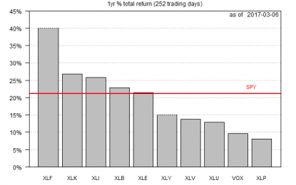 Financials Continue To Lead US Equity Sectors Higher