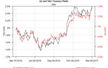 Is The 10-Year Yield At 2.6% A Tipping Point For The Bond Market?