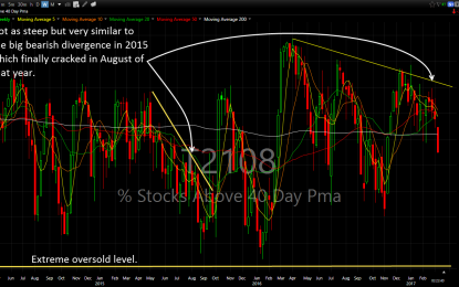 T2108 Chart Indicating Sell-Off Once Again