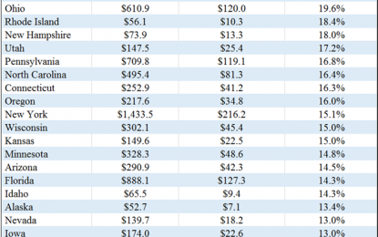 How Much Does Your State Need Foreign Trade?