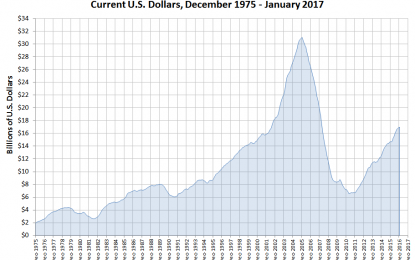 New Home Sales Stalling Again?