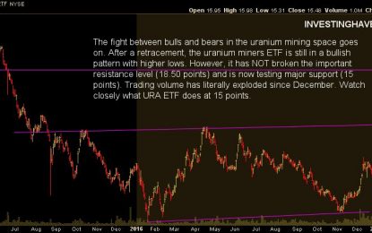 Uranium Mining Stocks Falling Sharply, Major Test Ongoing