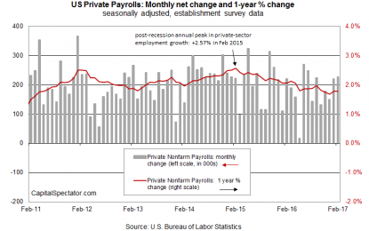 US Private-Sector Hiring Picked Up In February