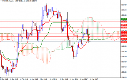 Gold Declines On Stronger Dollar