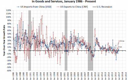 Trade Growth Confirms Stronger Economies In U.S. And China