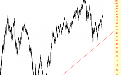 Perfect Retracement To Support For Goldman