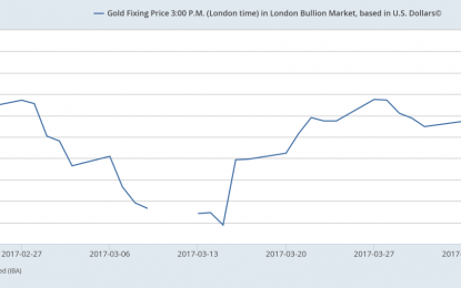 Geopolitics And Trump Support Gold