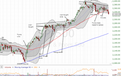 Above The 40 – The S&P 500 Suffers A Convincing End To Bullish Divergence