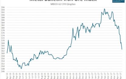 Iron Ore Reverses A Major Breakout While Bulls Stick By The Australian Dollar