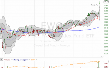 Above The 40 – The S&P 500 Follows Through And Scratches Overbought Levels