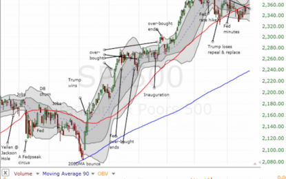 Above The 40 – A Stretched S&P 500 Loses Bid For Overbought Status