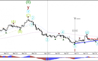 EUR/USD Breaks Resistance And Continues Retracement To 1.0750