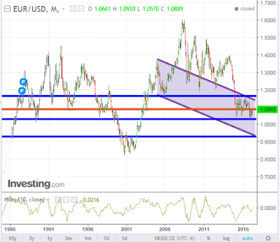 EUR:USD In Battle To Redefine Resistance As Support