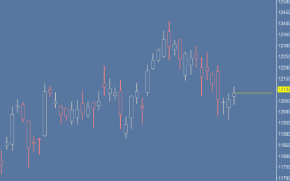 Market Update On FDAX Futures