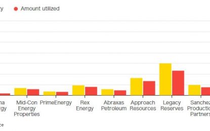 These 11 Oil Drillers Still Have Maxed Out Credit Lines, Despite Energy HY Recovery