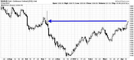 This “Scary” Setup Looks Profitable No Matter What Happens