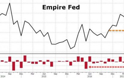 Soft Data Slump Begins – Empire Fed Plunges Most In A Year