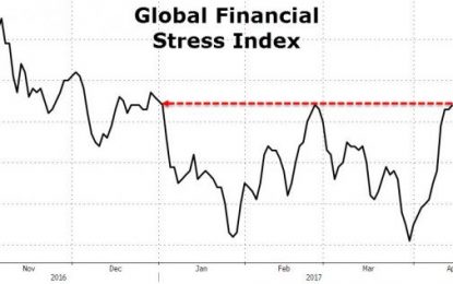 Global Financial Market Stress Soars To 2017 Highs