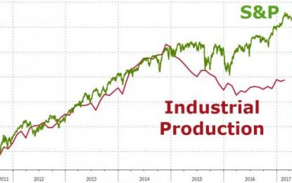 Factory Output Tumbles In March – This Has Never Happened Outside Of Recession