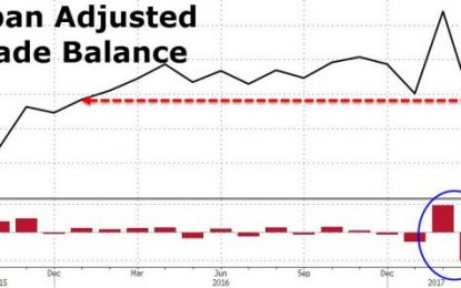 Japanese Trade Surplus Slumps To 14-Month Lows As Exports, Imports Surge