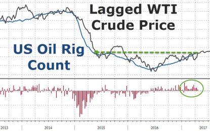 Rig Count Rise Continues To Lead US Crude Production To 20-Month Highs