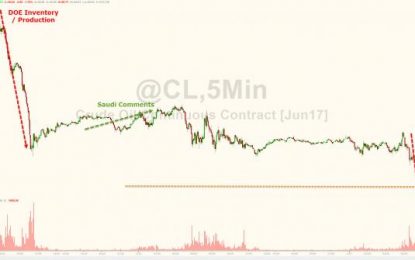 WTI Crude Crashes Below $50 As Hedgies Lose Faith In OPEC