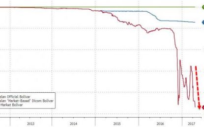 Venezuela On The Verge Of Revolution As Hyperinflated Currency Crashes To New Record Low