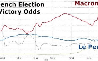 Le Pen ‘Loss’ Sparks VIX-Driven Stock-Buying-Panic But Bond Yields, Crude, & Dollar Drop