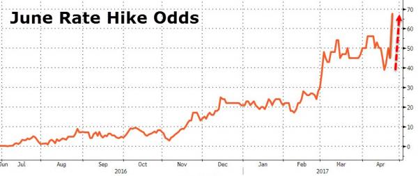 June Rate Hike Odds Soar To 69% As Debt Ceiling Looms