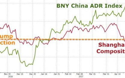 Chinese Stocks Give Up Trump Gains As $1.7 Trillion Source Of Funds Unwinds