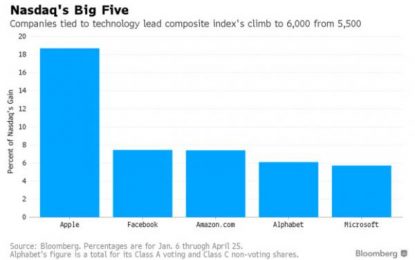 0.2% Of Nasdaq Companies Accounted For 45% Of Its Recent Gains