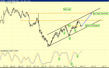 Gold: Major Bull Wedge Breakout?