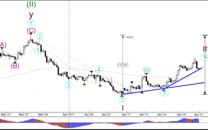 EUR/USD Turns Bearish After Hitting 61.8% Fibonacci Target At 1.0775