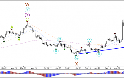 EUR/USD Bullish Rally After 1st Round Of French Elections