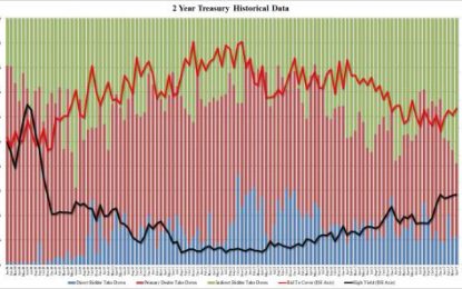 Blistering Foreign Demand In Blockbuster 2 Year Auction; Highest Indirects In 8 Years